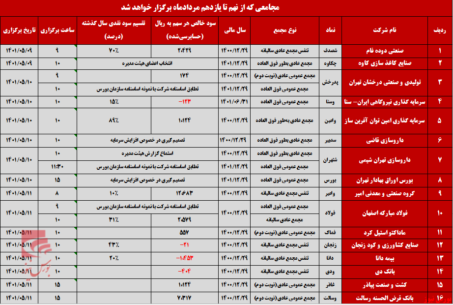 برنامه حضور شرکت‌ها در مجمع عمومی طی ۳ روز آینده+بورس نیوز