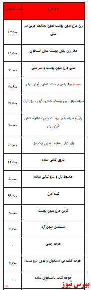 قیمت روز انواع مرغ + جدول