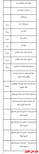 قیمت روز انواع مرغ + جدول