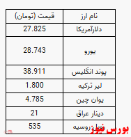 دلار  ۲۷ هزار و ۸۲۵ تومان شد