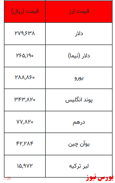 قیمت طلا، سکه، دلار و سایر ارزها +جدول