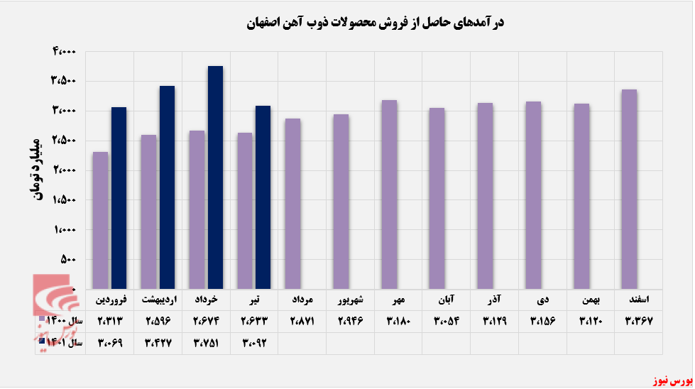 کوره درآمدی ذوب آهن از حرارت نیفتاد+بورس نیوز