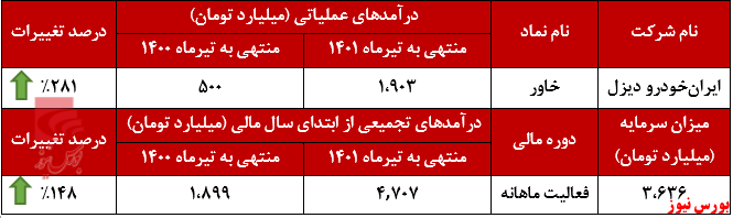 رکوردی جدید از درآمد ماهانه خاور+بورس نیوز