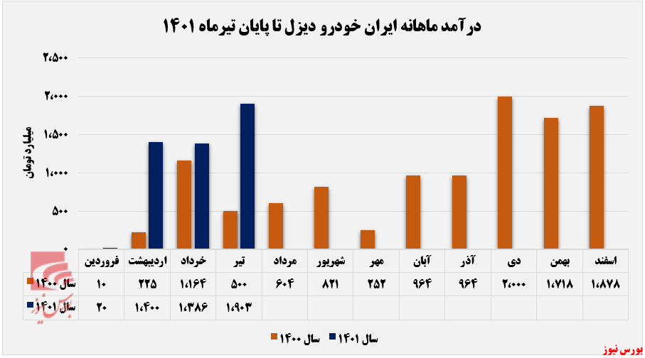 رکوردی جدید از درآمد ماهانه خاور+بورس نیوز