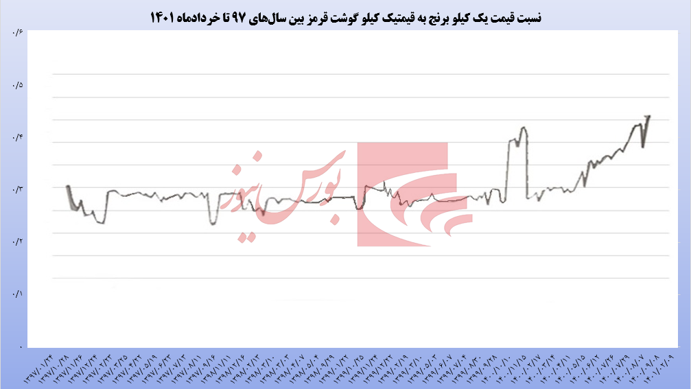 برنج هم وارد حباب قیمتی شد؟+بورس نیوز