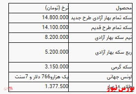 سکه تهران ۱۴ میلیون و ۸۰۰ هزار تومان