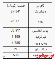 صرافی ملی ایران؛ دلار ۲۷ هزار و ۸۴۱ تومان شد
