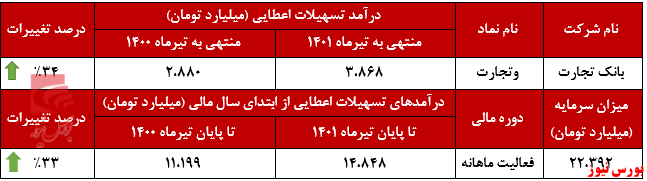 بانک تجارت به افزایش درآمد سالانه رسید+بورس نیوز