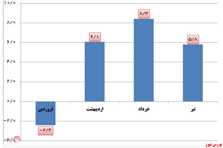 کاهش رشد قیمت مسکن تهران در تیرماه