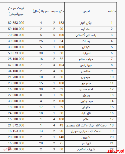 قیمت آپارتمان در تهران+جدول