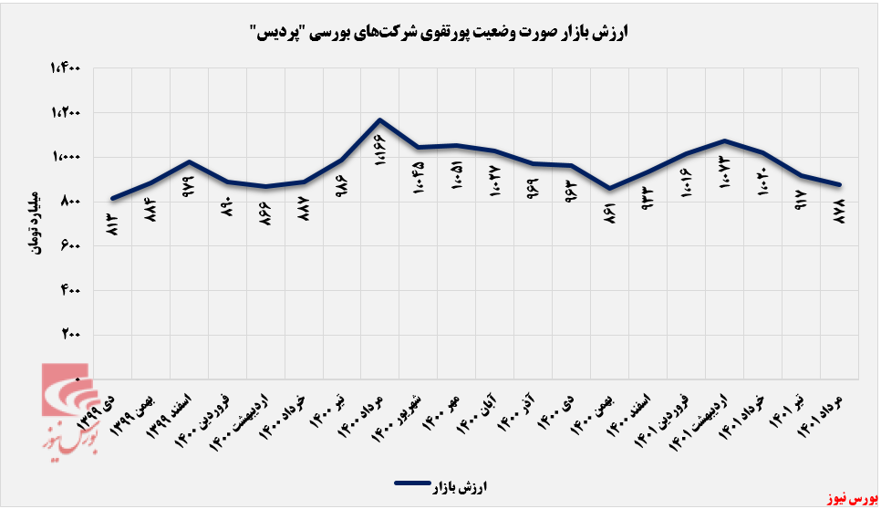 ارزش بازار پردیس بر روی ریل نزولی+بورس نیوز