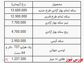 سکه ۱۰۰ هزار تومان پایین آمد/افزایش نرخ یک گرم طلا