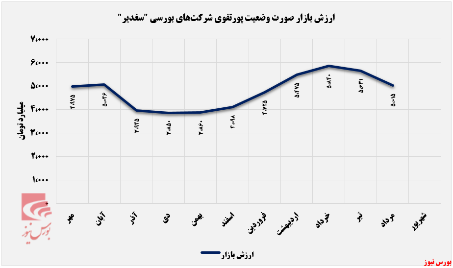 سغدیر به شیب نزولی ارزش بازار رسید+بورس نیوز