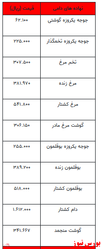 قیمت انواع نهاده‌های دامی و محصولات کشاورزی +جدول