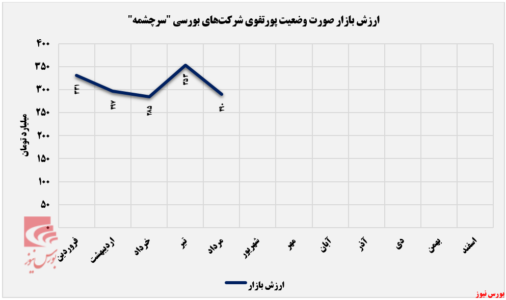 کاهش ۲۷ میلیارد تومای سرمایه‌گذاری سرچشمه+بورس نیوز