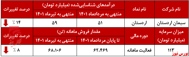 ریزش مقدار فروش محصولات سیمان اردستان+بورس نیوز