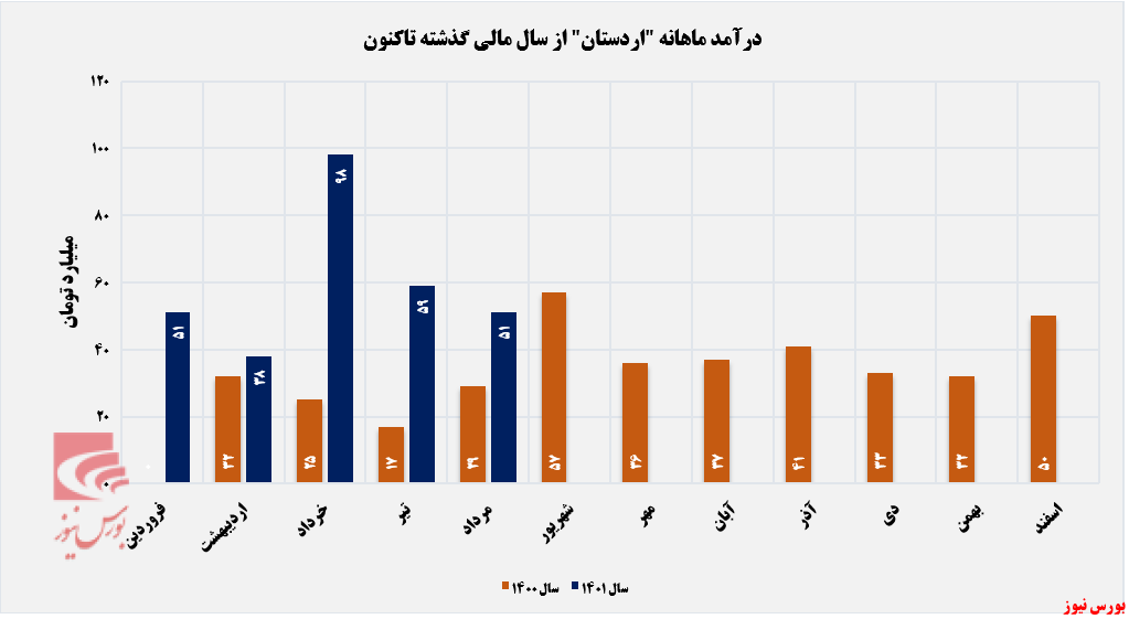 ریزش مقدار فروش محصولات سیمان اردستان+بورس نیوز
