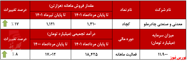 فروش ۴۴۵ هزارتن کنسانتره آهن توسط کچاد+بورس نیوز فروش ۴۴۵ هزارتن کنسانتره آهن توسط کچاد+بورس نیوز