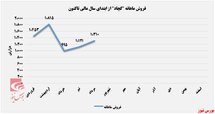 فروش ۴۴۵ هزارتن کنسانتره آهن توسط کچاد+بورس نیوز فروش ۴۴۵ هزارتن کنسانتره آهن توسط کچاد+بورس نیوز