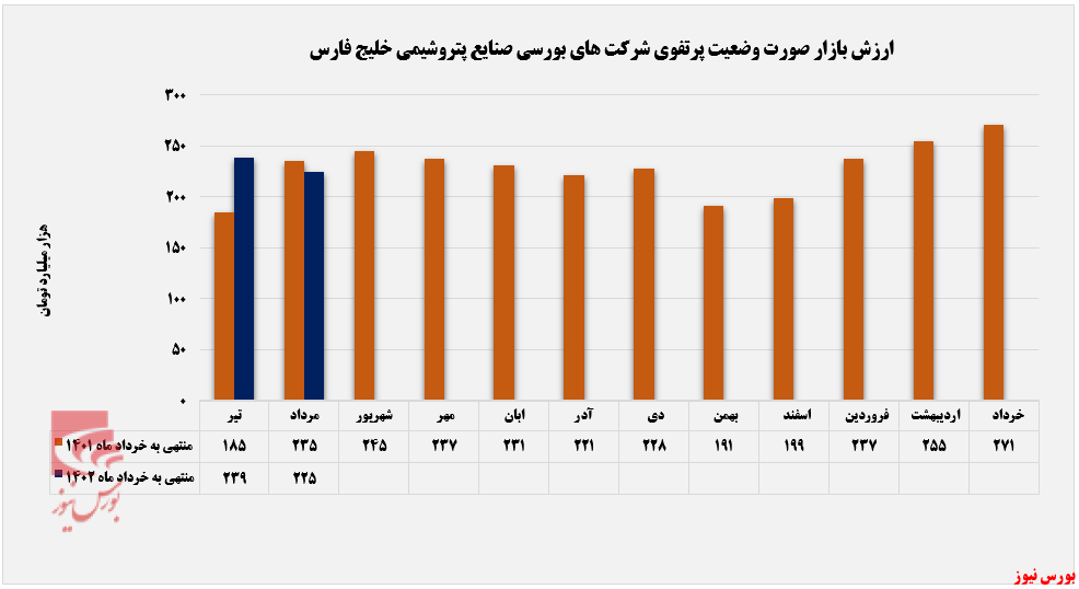 ۲۲۵ همت، ارزش پرتفوی بورسی صنایع شیمیایی خلیج فارس+بورس نیوز