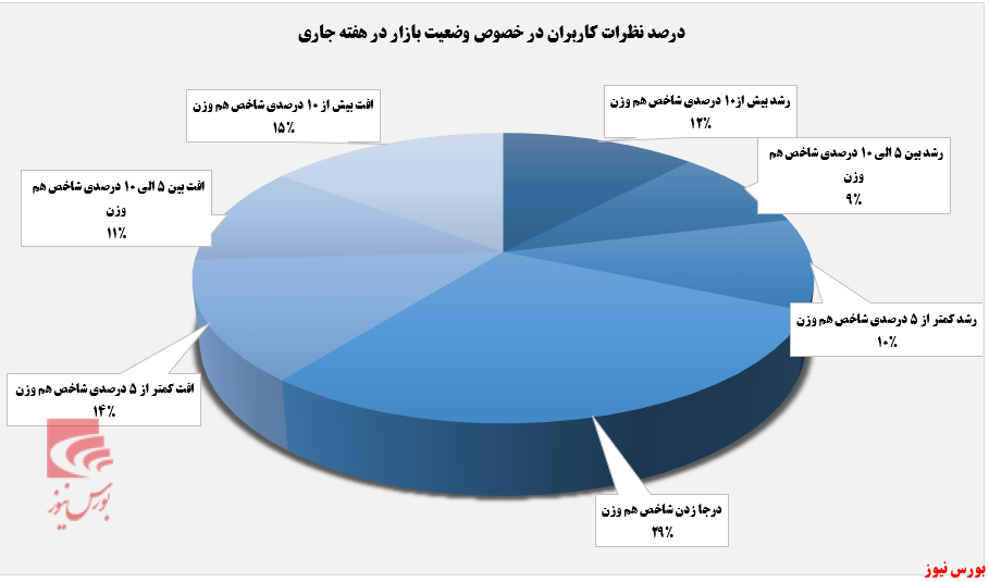 این هفته وضعیت بازار سهام نزولی خواهد بود+بورس نیوز