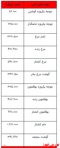 قیمت انواع نهاده‌های دامی و محصولات کشاورزی+ جدول