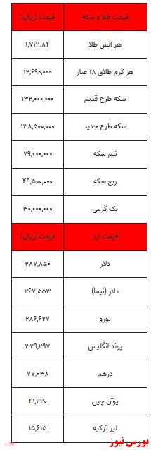 بخوانید؛ از نرخ انواع سکه تا یک گرم طلا