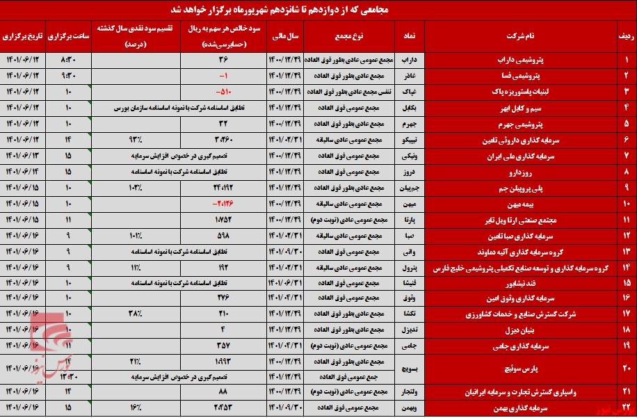 کدام شرکت‌ها تا پایان هفته به مجمع می‌روند؟+بورس نیوز