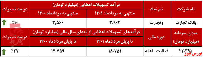 بانک تجارت جایگاه درآمدی خود را حفظ کرد+بورس نیوز