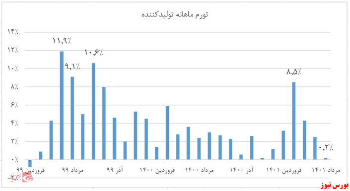 تورم ماهانه تولیدکننده ۰.۲ درصد کاهش یافت