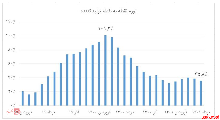 تورم ماهانه تولیدکننده ۰.۲ درصد کاهش یافت