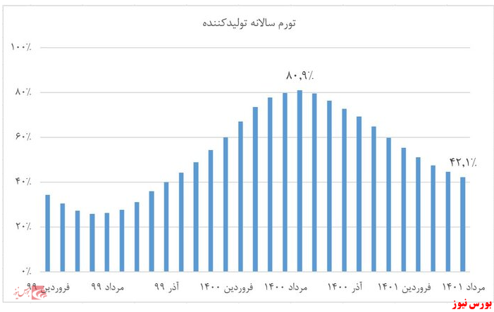 تورم ماهانه تولیدکننده ۰.۲ درصد کاهش یافت