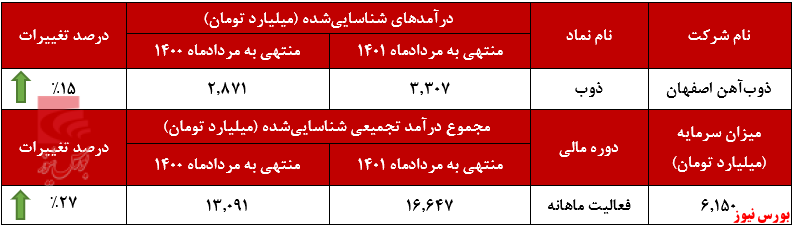 درآمد ماهانه ذوب با تیرآهن استوار ماند+بورس نیوز