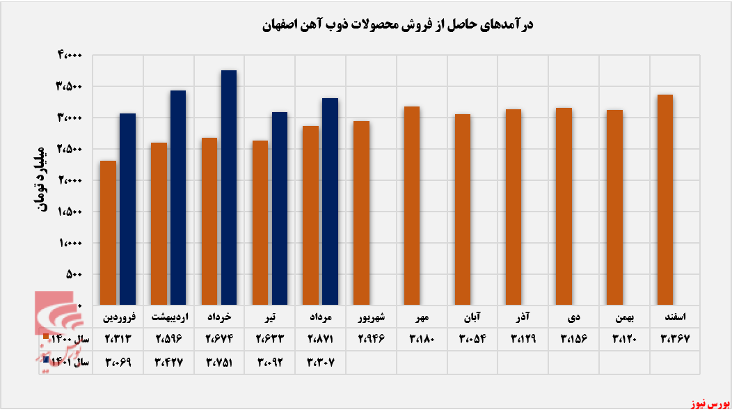 درآمد ماهانه ذوب با تیرآهن استوار ماند+بورس نیوز