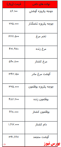 قیمت انواع نهاده‌های دامی و محصولات کشاورزی+ جدول