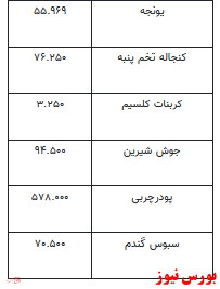 قیمت انواع نهاده‌های دامی و محصولات کشاورزی+ جدول