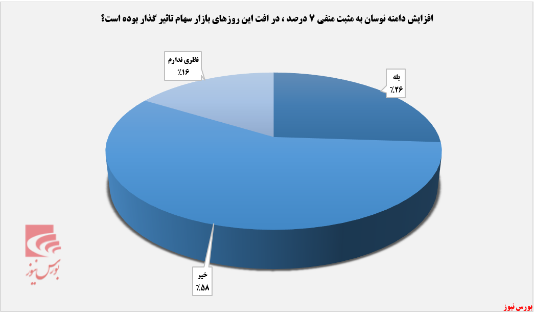 تظر کاربران جهت تأثیرگذاری افزایش دامنه نوسان+بورس نیوز