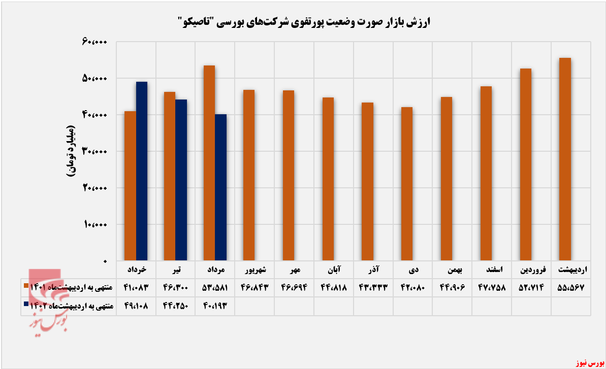 سود ۴۲۲ میلیارد تومانی تاصیکو از محل معاملات واگذاری+بورس نیوز