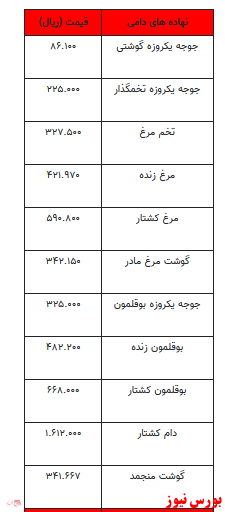 قیمت انواع نهاده‌های دامی و محصولات کشاورزی+ جدول