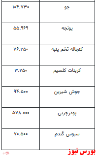 قیمت انواع نهاده‌های دامی و محصولات کشاورزی+ جدول