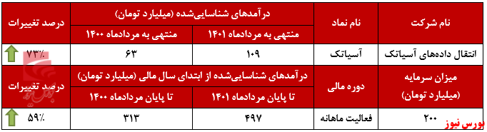 آسیاتک و رکوردی جدید در مردادماه+بورس نیوز