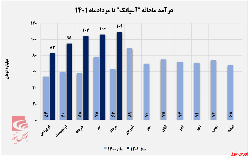 آسیاتک و رکوردی جدید در مردادماه+بورس نیوز