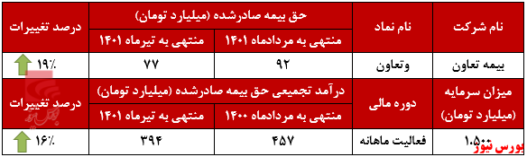 رشته بیمه «ثالث-اجباری» پرچم‌دار درآمدزایی وتعاون+بورس نیوز