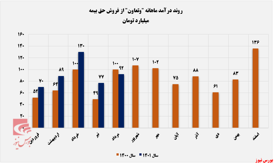 رشته بیمه «ثالث-اجباری» پرچم‌دار درآمدزایی وتعاون+بورس نیوز