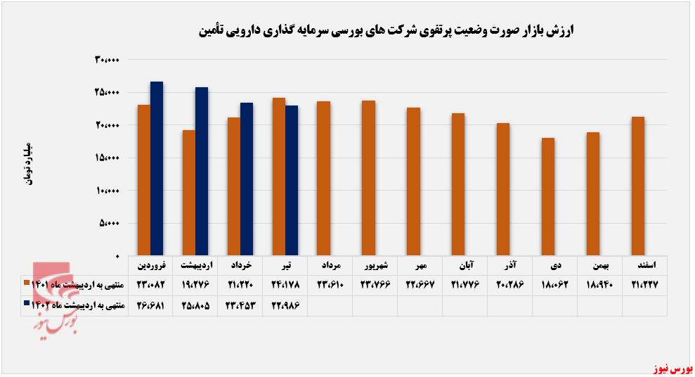 افزایس سرمایه گذاری ۱۲ درصدی تیپیکو+بورس نیوز