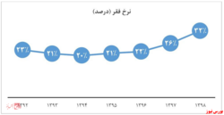 ۹ میلیون نفر زیر خط فقر در دولت گذشته