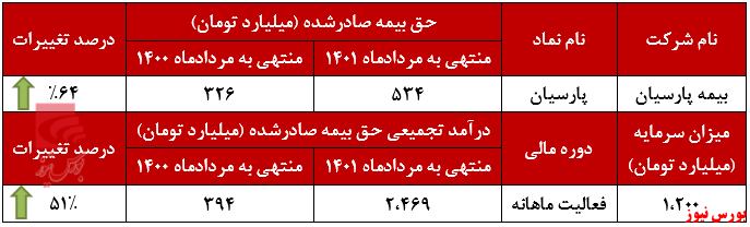 افزایش درآمد ۶۲ درصدی پارسیان از حق بیمه+بورس نیوز