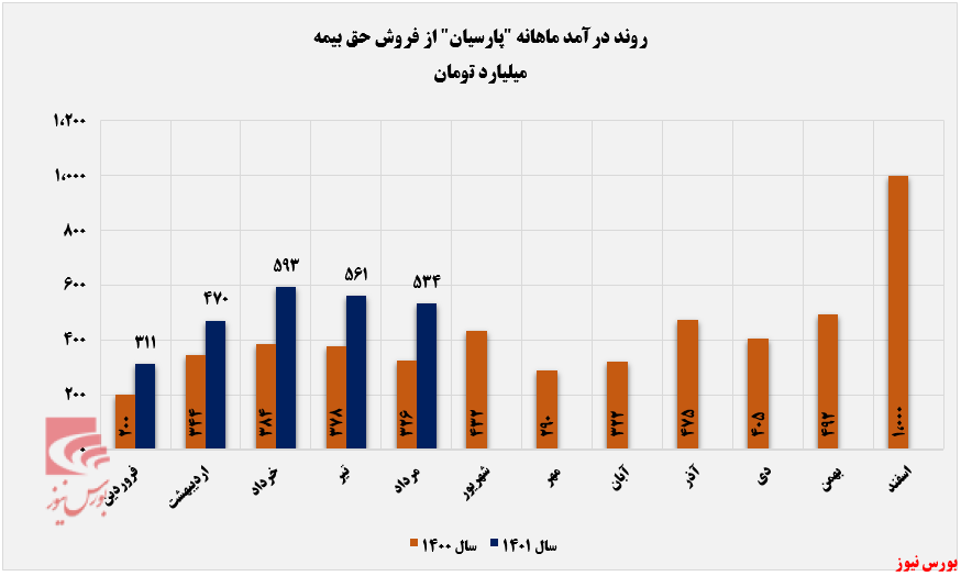 افزایش درآمد ۶۲ درصدی پارسیان از حق بیمه+بورس نیوز