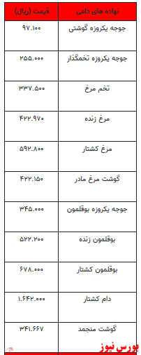 قیمت انواع نهاده‌های دامی و محصولات کشاورزی+ جدول