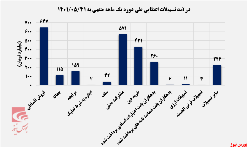 درآمد محقق‌شده وتجارت به 5 همت رسید+بورس نیوز